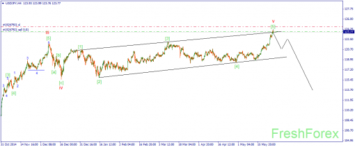 forex-wave-29052015-3.png