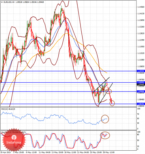 forex-prognosis-29052015-1.png