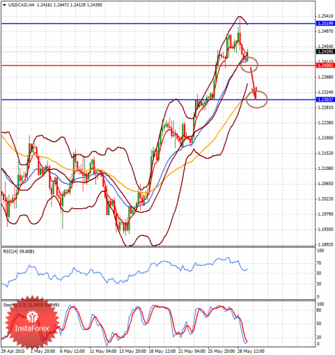 forex-prognosis-29052015-2.png