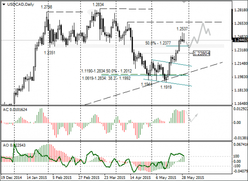 forex-usdcad-01062015.png