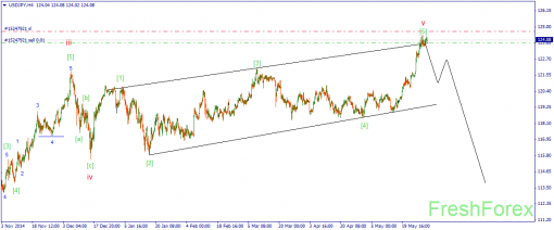 forex-wave-01062015-3.png