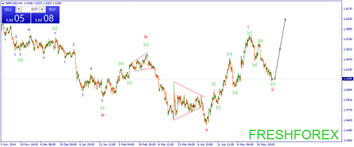 forex-wave-02062015-2.png