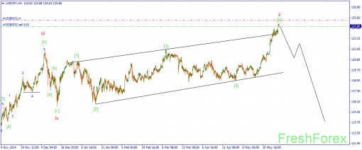 forex-wave-02062015-3.png