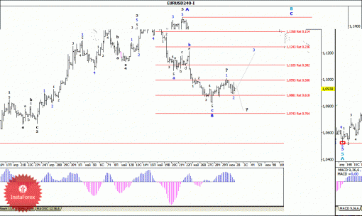 forex-wave-analysis-02062015-1.gif