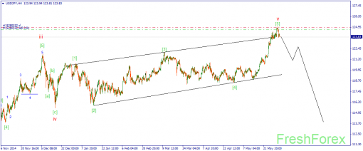 forex-wave-03062015-3.png