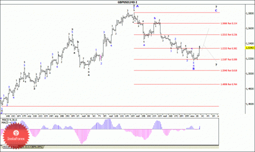 forex-wave-analysis-03062015-2.gif