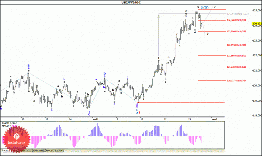 forex-wave-analysis-03062015-4.gif