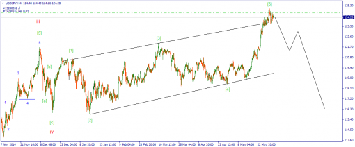 forex-wave-04062015-3.png