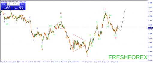 forex-wave-05062015-2.png