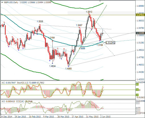 forex-gbpusd-05062015-2.png