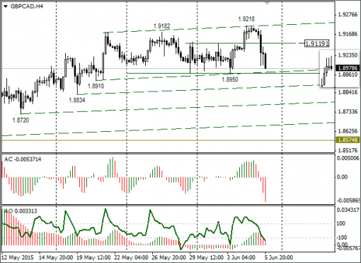 forex-gbpcad-08062015.png