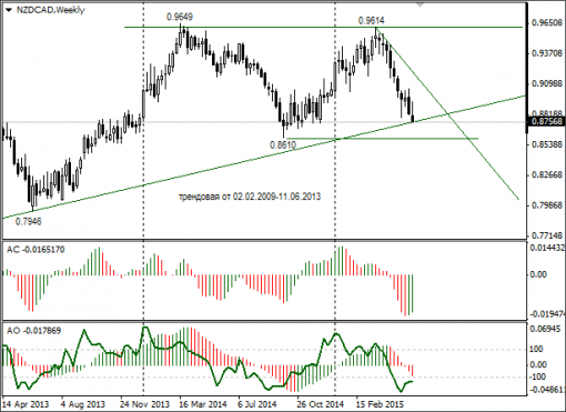 forex-nzdcad-08062015.png