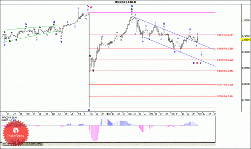 forex-wave-analysis-weekly-08062015-3.gif