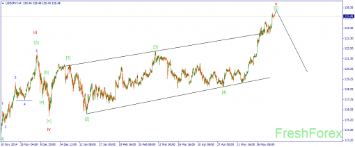 forex-wave-08062015-3.png