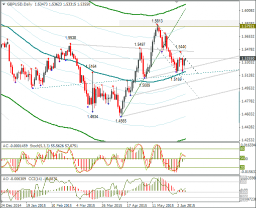 forex-gbpusd-09062015-2.png