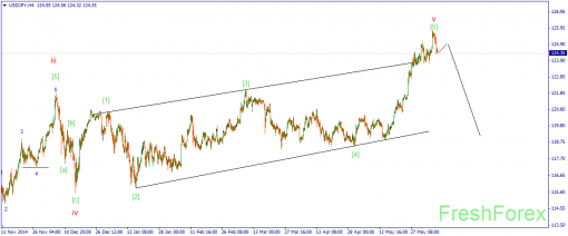 forex-wave-09062015-3.png