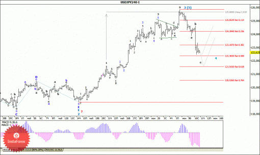forex-wave-analysis-11062015-4.gif