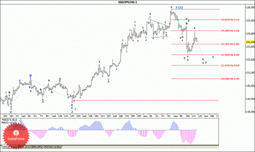 forex-wave-analysis-12062015-4.gif