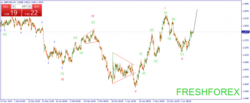 forex-wave-12062015-2.png