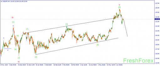 forex-wave-12062015-3.png