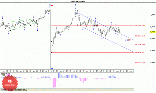 forex-wave-analysis-weekly-15062015-3.gif