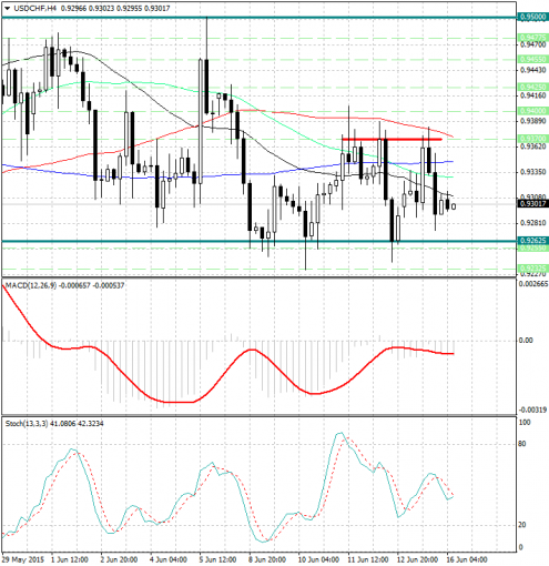 forex-analysis-usdchf-16062015.jpg