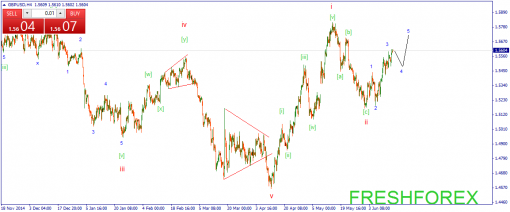 forex-wave-16062015-2.png