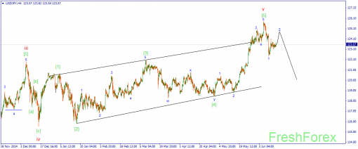 forex-wave-16062015-3.png