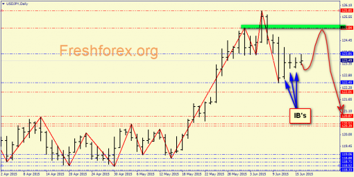 forex-price-analysis-16062015-5.png