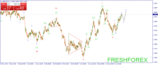 forex-wave-17062015-2.png