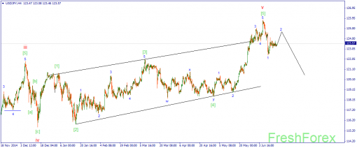 forex-wave-17062015-3.png