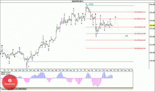 forex-wave-analysis-17062015-4.gif