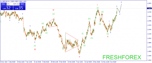 forex-wave-18062015-2.png