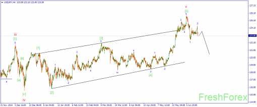 forex-wave-18062015-3.png