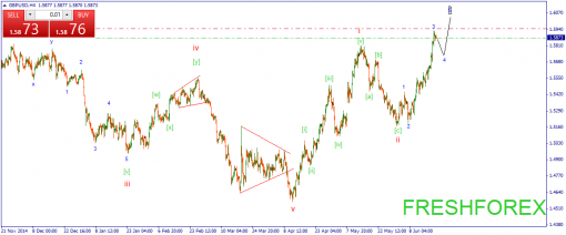 forex-wave-19062015-2.png
