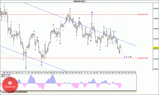 forex-wave-analysis-19062015-3.gif