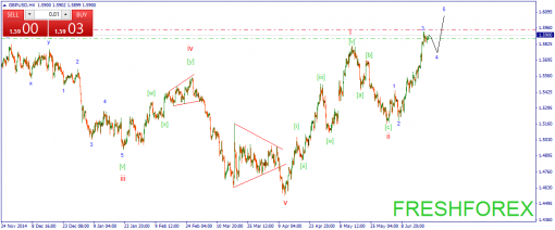 forex-wave-22062015-2.png