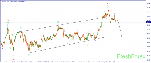 forex-wave-22062015-3.png