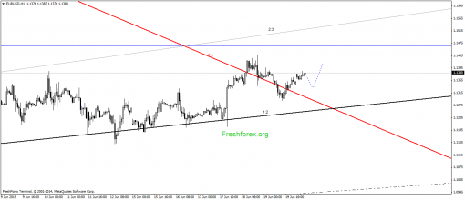 forex-gann-22062015-1.png