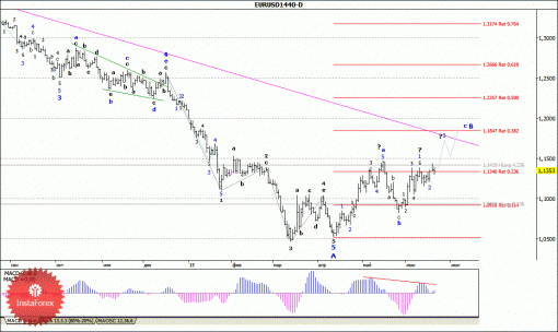 forex-wave-analysis-weekly-22062015-1.gif