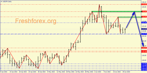 forex-price-analysis-22062015-5.png