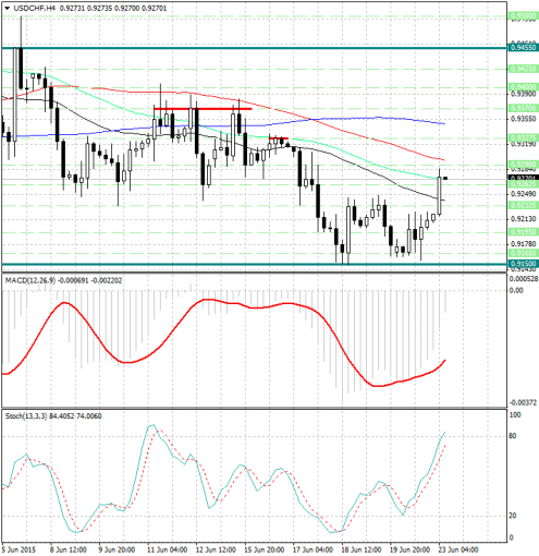 forex-analysis-usdchf-23062015.jpg