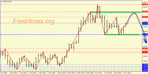 forex-price-analysis-23062015-5.png