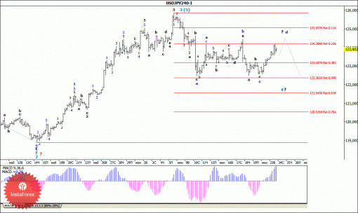 forex-wave-analysis-24062015-4.gif