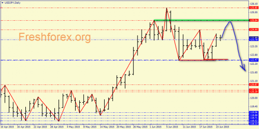forex-price-analysis-24062015-5.png