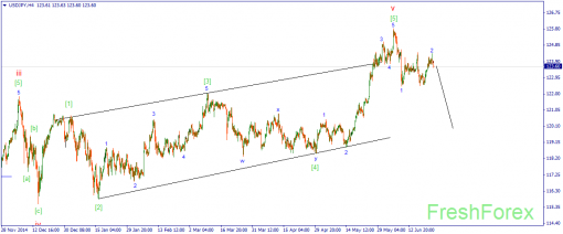 forex-wave-25062015-3.png