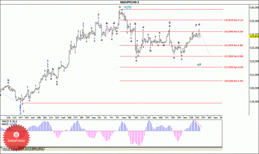 forex-wave-analysis-25062015-4.gif