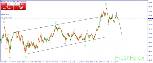 forex-wave-26062015-3.png