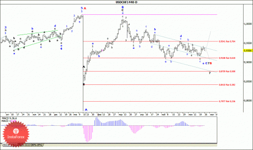 forex-wave-analysis-weekly-29062015-3.gif
