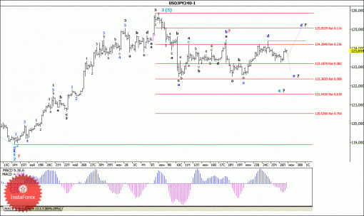 forex-wave-analysis-29062015-4.gif